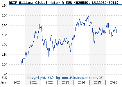 Chart: AGIF Allianz Global Water A EUR (A2QB8G LU2226248511)