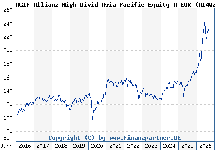Chart: AGIF Allianz High Divid Asia Pacific Equity A EUR (A14QZZ LU1211504250)