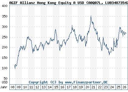 Chart: AGIF Allianz Hong Kong Equity A USD (A0Q07L LU0348735423)