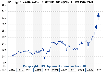 Chart: AZ HighDividAsiaPaciEqATEUR (A14QZ0 LU1211504334)