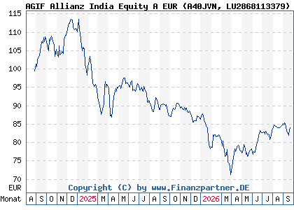 Chart: AGIF Allianz India Equity A EUR (A40JVN LU2868113379)