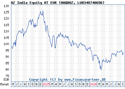 Chart: AZ India Equity AT EUR (A0Q08Z LU0348740696)
