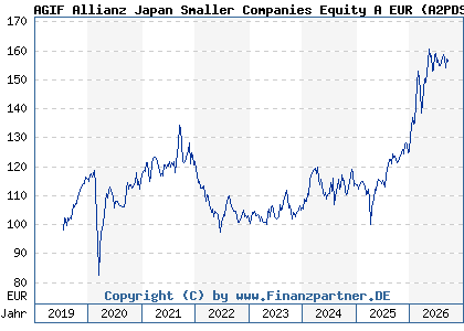 Chart: AGIF Allianz Japan Smaller Companies Equity A EUR (A2PDSV LU1941710565)