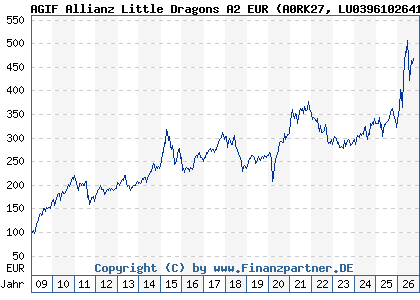 Chart: AGIF Allianz Little Dragons A2 EUR (A0RK27 LU0396102641)