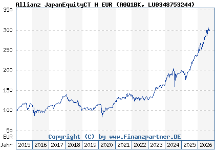 Chart: Allianz JapanEquityCT H EUR (A0Q1BK LU0348753244)