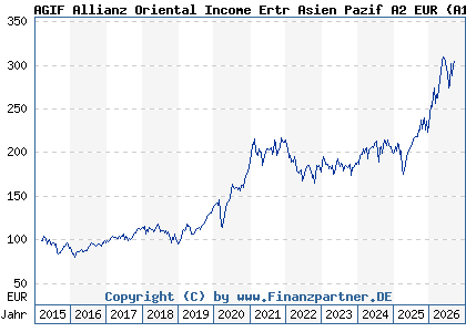 Chart: AGIF Allianz Oriental Income Ertr Asien Pazif A2 EUR (A14MUU LU1173936821)