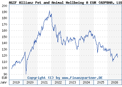 Chart: AGIF Allianz Pet and Animal Wellbeing A EUR (A2PBHA LU1931535857)
