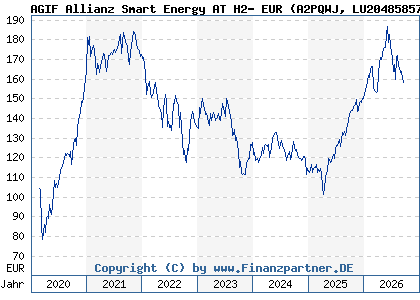 Chart: AGIF Allianz Smart Energy AT H2- EUR (A2PQWJ LU2048585785)
