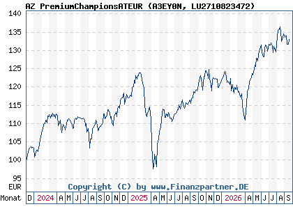 Chart: AZ PremiumChampionsATEUR (A3EY0N LU2710823472)