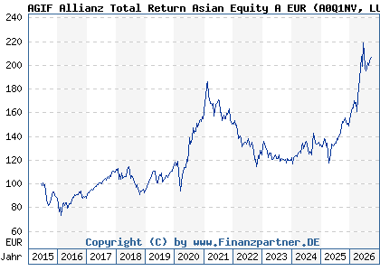 Chart: AGIF Allianz Total Return Asian Equity A EUR (A0Q1NV LU0348814566)