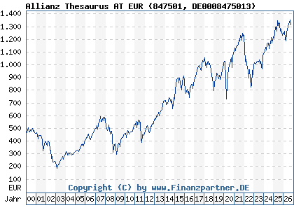 Chart: Allianz Thesaurus AT EUR (847501 DE0008475013)