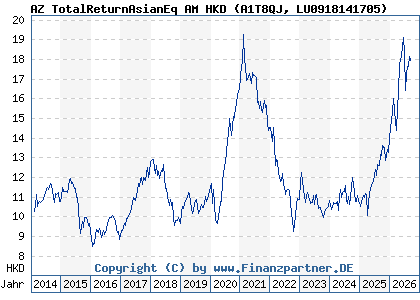 Chart: AZ TotalReturnAsianEq AM HKD (A1T8QJ LU0918141705)
