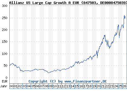 Chart: Allianz US Large Cap Growth A EUR (847503 DE0008475039)