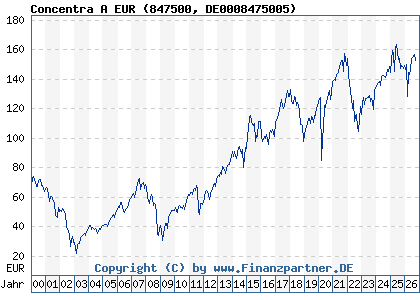 Chart: Concentra A EUR (847500 DE0008475005)