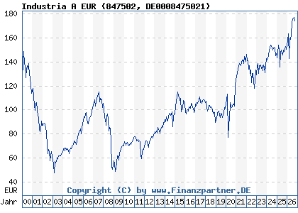 Chart: Industria A EUR (847502 DE0008475021)