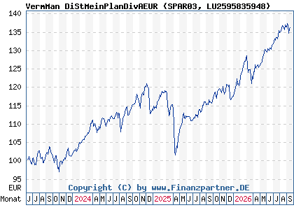 Chart: VermMan DiStMeinPlanDivAEUR (SPAR03 LU2595835948)
