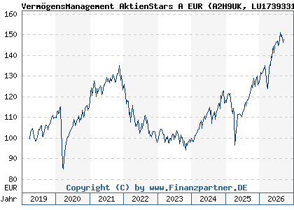 Chart: Verm&ouml;gensManagement AktienStars A EUR (A2H9UK LU1739331426)