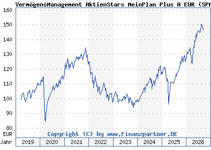 Chart: Verm&ouml;gensManagement AktienStars MeinPlan Plus A EUR (SPAR02 LU1867553759)