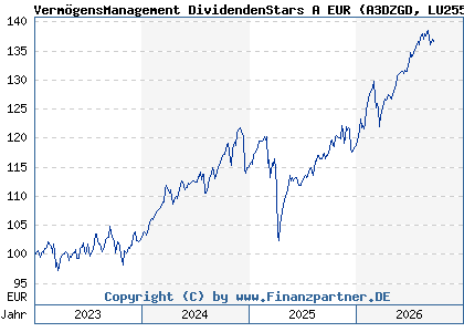 Chart: Verm&ouml;gensManagement DividendenStars A EUR (A3DZGD LU2550120963)
