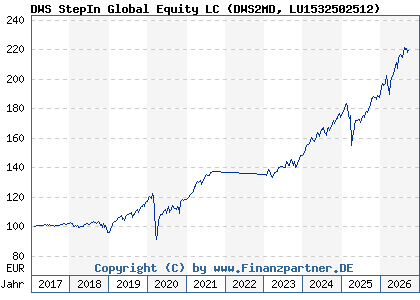 Chart: DWS StepIn Global Equity LC (DWS2MD LU1532502512)