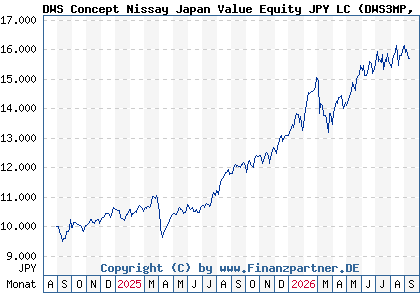 Chart: DWS Concept Nissay Japan Value Equity JPY LC (DWS3MP LU2838977531)