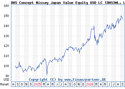 Chart: DWS Concept Nissay Japan Value Equity USD LC (DWS3ML LU2838977291)