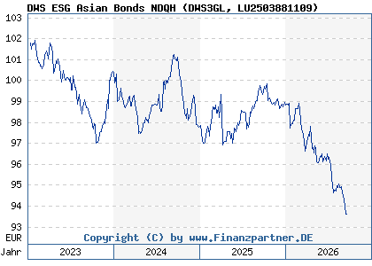 Chart: DWS ESG Asian Bonds NDQH (DWS3GL LU2503881109)