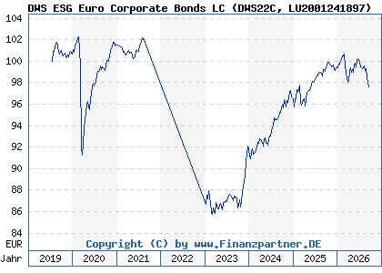 Chart: DWS ESG Euro Corporate Bonds LC (DWS22C LU2001241897)
