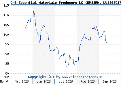 Chart: DWS Essential Materials Producers LC (DWS3RM LU3303517059)