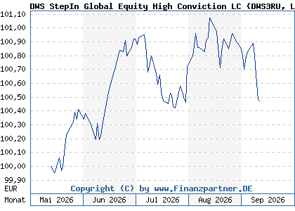 Chart: DWS StepIn Global Equity High Conviction LC (DWS3RU LU3303497518)