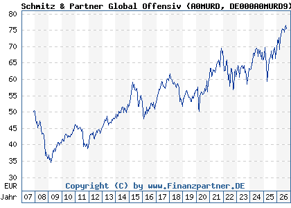 Chart: Schmitz & Partner Global Offensiv (A0MURD DE000A0MURD9)