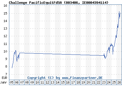 Chart: Challenge PacificEquitFdSA (803406 IE0004394114)