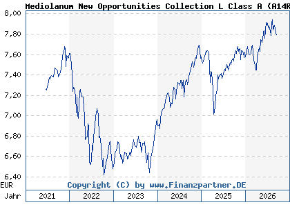 Chart: Mediolanum New Opportunities Collection L Class A (A14R86 IE00B6SBTN25)