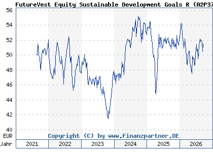 Chart: FutureVest Equity Sustainable Development Goals R (A2P37T DE000A2P37T6)