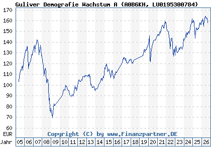 Chart: Guliver Demografie Wachstum A (A0B6KH LU0195300784)