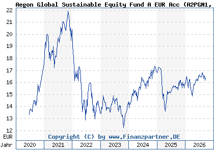 Chart: Aegon Global Sustainable Equity Fund A EUR Acc (A2PGN1 IE00BYZHYJ00)