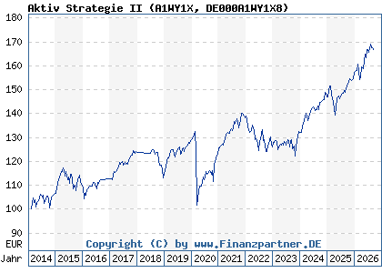 Chart: Aktiv Strategie II (A1WY1X DE000A1WY1X8)