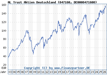 Chart: AL Trust Aktien Deutschland (847160 DE0008471608)