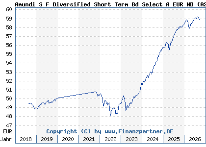 Chart: Amundi S F Diversified Short Term Bd Select A EUR ND (A2JB2H LU1706854152)