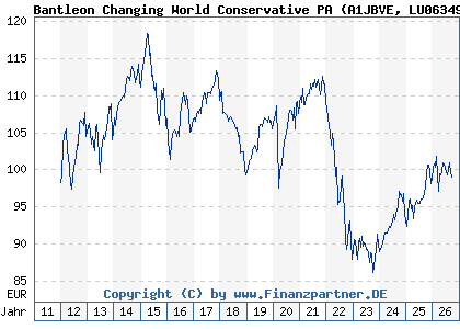 Chart: Bantleon Changing World Conservative PA (A1JBVE LU0634998545)