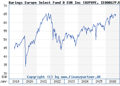 Chart: Barings Europe Select Fund B EUR Inc (A2PAYE IE00BG7PJ914)