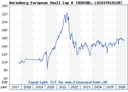 Chart: Berenberg European Small Cap R (A2DVQD LU1637619120)