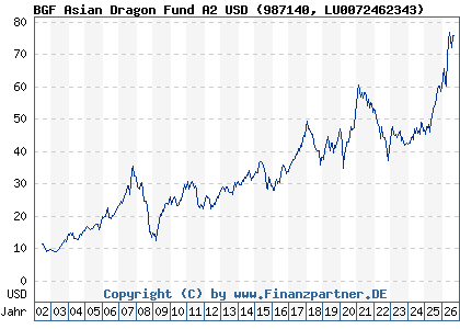 Chart: BGF Asian Dragon Fund A2 USD (987140 LU0072462343)