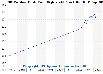 Chart: BNP Paribas Funds Euro High Yield Short Dur Bd C Cap (A14TJD LU1022394404)