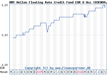 Chart: BNY Mellon Floating Rate Credit Fund EUR A Acc (A3ENU9 IE00BK5H8D49)