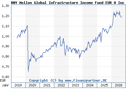 Chart: BNY Mellon Global Infrastructure Income Fund EUR A Inc (A2N384 IE00BZ18VT34)