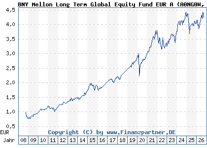 Chart: BNY Mellon Long Term Global Equity Fund EUR A (A0NG0W IE00B29M2H10)