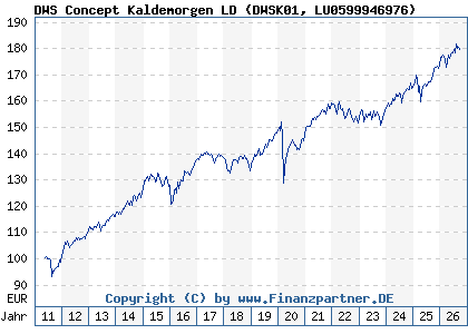 Chart: DWS Concept Kaldemorgen LD (DWSK01 LU0599946976)