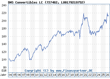 Chart: DWS Convertibles LC (727462 LU0179219752)