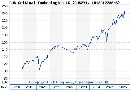 Chart: DWS Critical Technologies LC (DWS2Y1 LU1891278043)